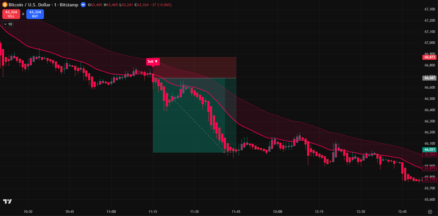 Whale Algo trading dashboard with buy and sell signals on a candlestick chart